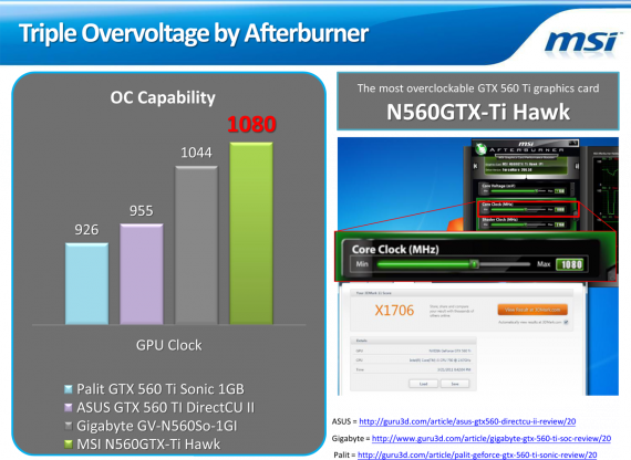MSI N560GTX-Ti Hawk - Triple Overvoltage by Afterburner