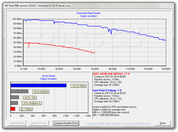 HD Tach RW - dva 80GB disky v RAID 0