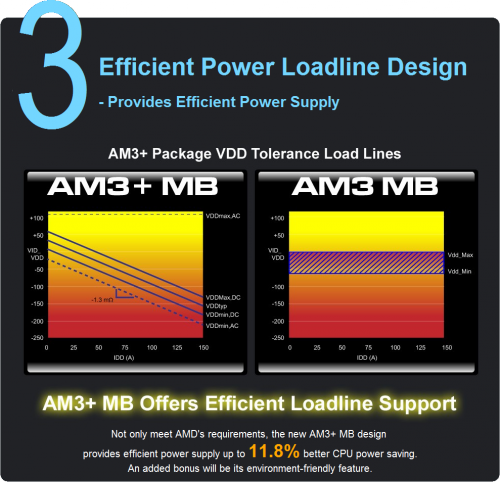 Šest důvodů pro AM3+ desku dle firmy ASRock: důvod 3: Efficient Power Loadline Design