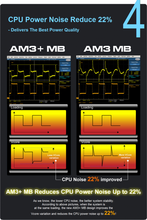 Šest důvodů pro AM3+ desku dle firmy ASRock: důvod 4: CPU Power Noise Reduction