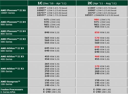 Plán procesorů AMD na Q2 2011
