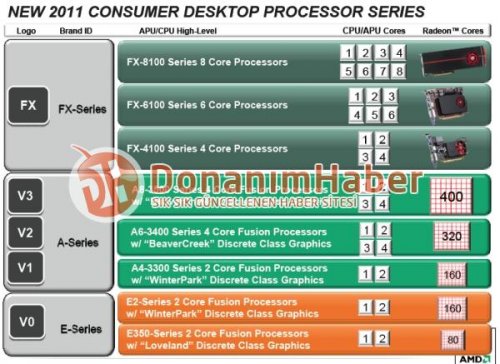AMD New 2011 Consumer Desktop Processor Series