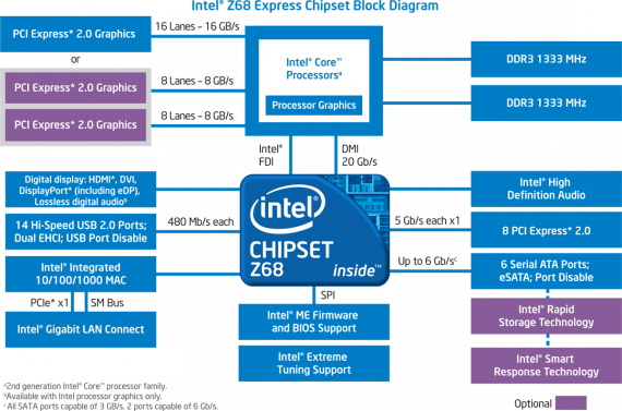 Intel Z68 Express Chipset Block Diagram