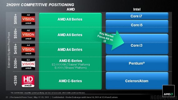 Leaked AMD Fusion Strategy slides: 2H2011 Competitive Positioning