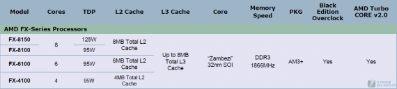 AMD FX-Series - hrubé parametry prvních čtyř procesorů