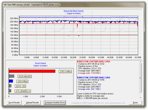 HD Tach RW: Kingston SSDNow V+100 64GB na Intel Z68 vs. na Marvell 88SE9128 via PLX switch