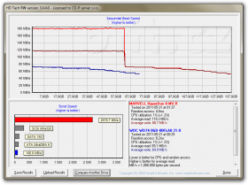 HD Tach RW: Marvell 88SE9128: HyperDuo Capacity vs. HDD