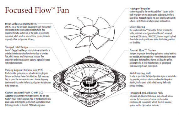 Noctua, Focused Flow ventilátor, schéma