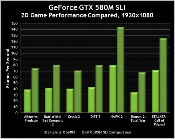 Nvidia GeForce GTX 580M graf výkonu
