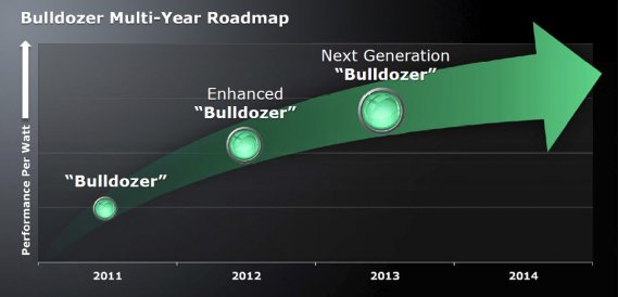 AMD Bulldozer roadmap