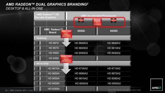 Značení AMD Radeon Dual Graphics