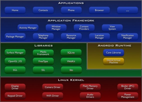 Android schema