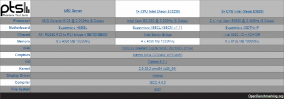 Phoronix Test suite: specifikace serverů (AMD Opteron 6128)