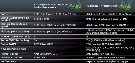AMD Opteron „Valencia“ a „Interlagos“ (část jedné starší prezentace)
