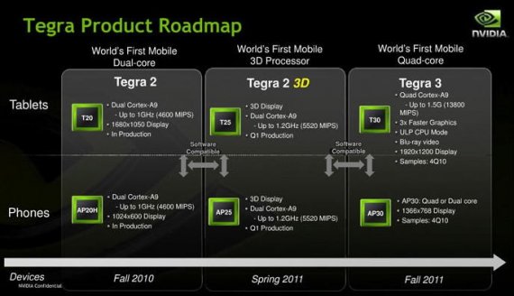 Nvidia Tegra Kal-El roadmap