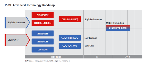 TSMC roadmap 28nm 2011