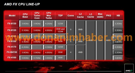 Slajd z uniklé prezentace k uvedení AMD FX: AMD FX CPU Line Up