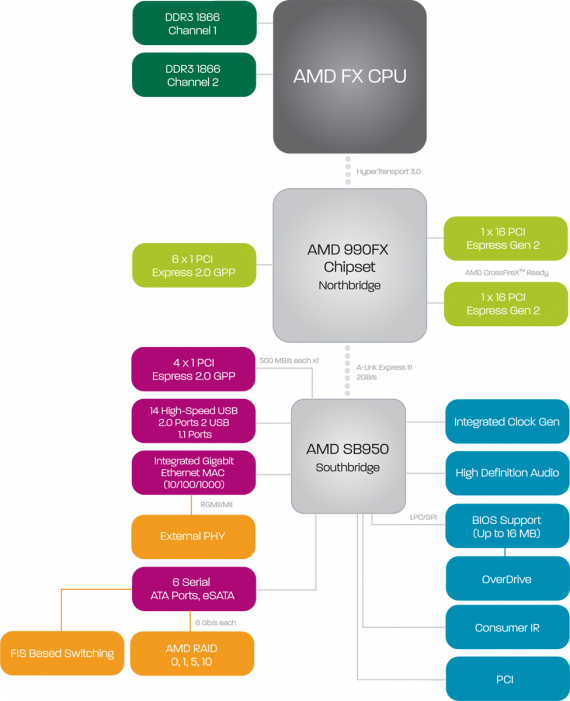 Block Diagram: AMD FX CPU + čipset AMD 990FX + SB950