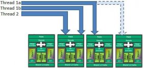 Náčrt nevhodného plánování vláken mezi AMD Bulldozer moduly