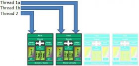 Náčrt vhodného plánování vláken mezi AMD Bulldozer moduly