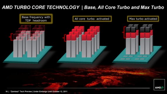 Popis fungování AMD Turbo Core 2.0 v procesorech AMD FX