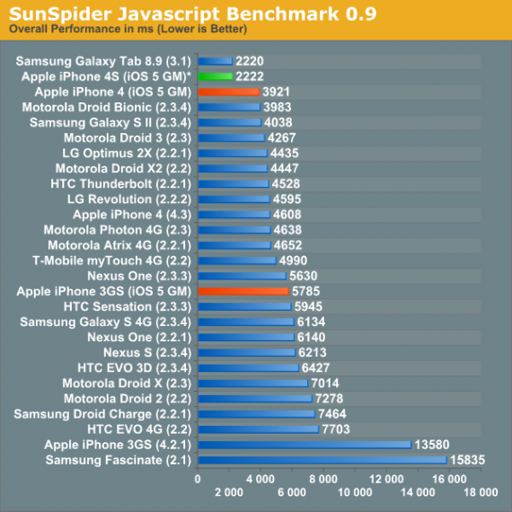 iPhone 4S: benchmark