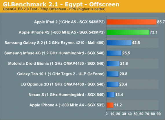 iPhone 4S: benchmark