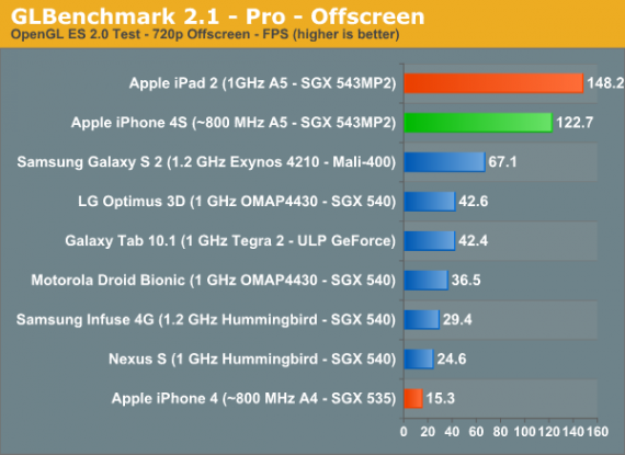 iPhone 4S: benchmark
