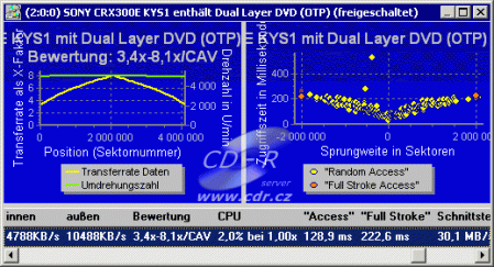 Sony CRX300E - CD/DVD Benchmark čtení DVD video lisované