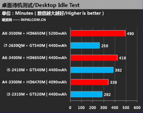 test výdrže baterie - dGPU idle - http://en.inpai.com.cn