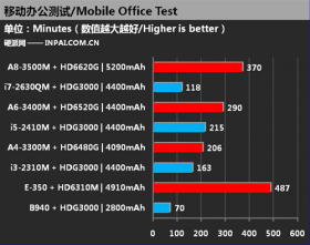 test výdrže baterie - iGPU office - http://en.inpai.com.cn