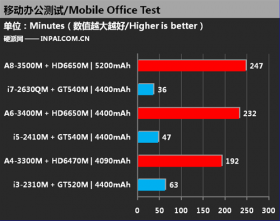 test výdrže baterie - dGPU office - http://en.inpai.com.cn