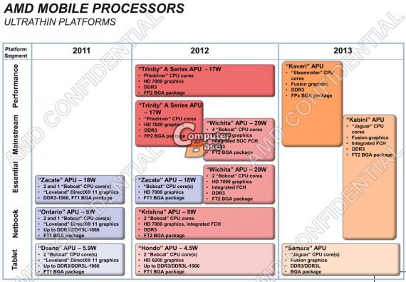 AMD mobile processors - ultrathin platforms, roadmap 2011 2012 2013