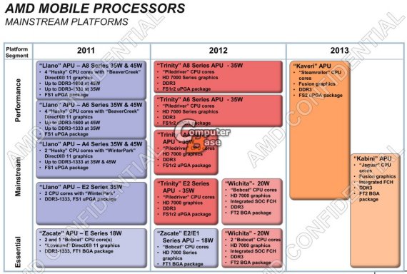 AMD mobile processors - mainstream platforms, roadmap 2011 2012 2013