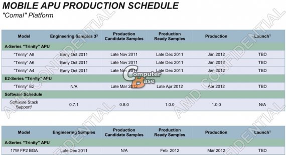AMD mobile APU production schedule, Comal platform, roadmap 2011 2012