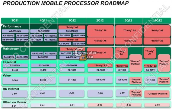 AMD production mobile processor roadmap 2011 2012