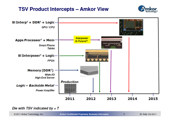 Amkor roadmap - TSV product intercepts
