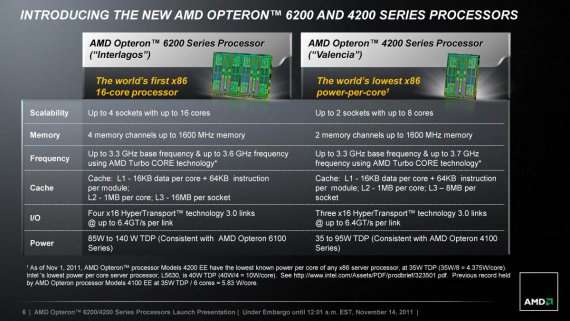 INTRODUCING THE NEW AMD OPTERON 6200 AND 4200 SERIES PROCESSORS