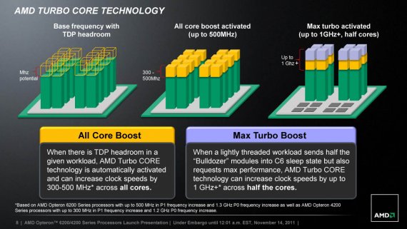 AMD TURBO CORE TECHNOLOGY (OPTERON 6200 AND 4200 SERIES PROCESSORS)