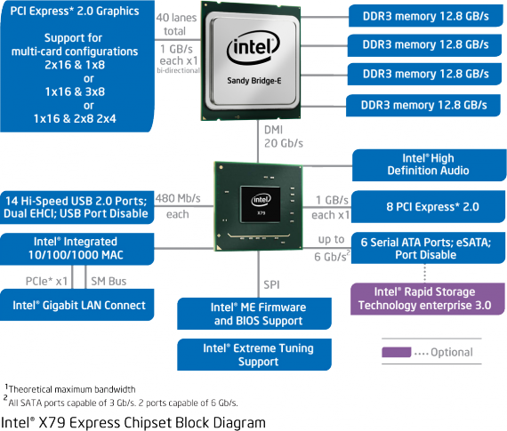 Intel Sandy Bridge-E - Core i7 3000 + Intel X79 Block Diagram