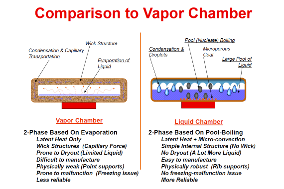AMD Vapro Liquid Chamber - vs Vapor Chamber