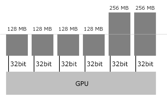 Nvidia GeForce 192bit 1GB konfigurace paměti