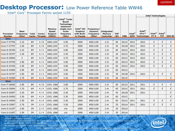 Intel Desktop Processor: Low Power Reference Table (Core i7/i5/i3)