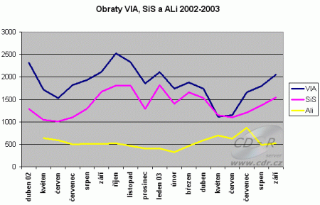 Obraty VIA, ALi a SiS září 2003