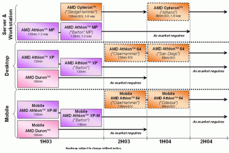 AMD Processor Roadmap 2003 05 14
