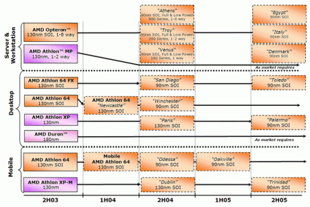 AMD Processor Roadmap 2003 11 06