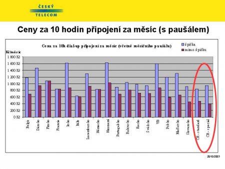 Cena za 10 hodin připojení dle Telecomu