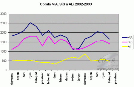 VIA SiS Ali graf obratů listopad 2003