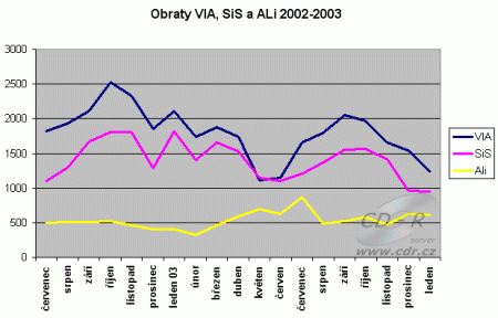 VIA SiS Ali obraty k lednu 2004