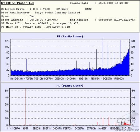 Teac DV-W58G - KProbe PIPO DVD-R měřeno na této mechanice